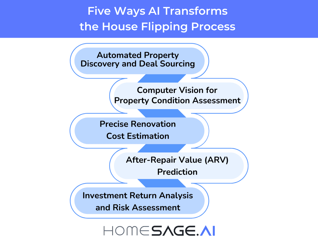 Five ways AI transforms house flipping process infographic showing automated property discovery renovation cost estimation and ARV prediction