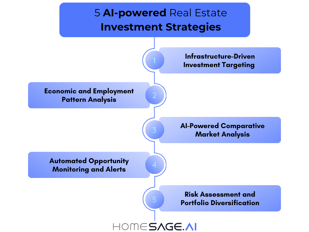 Five AI real estate investment strategies infographic for 2026 market analysis