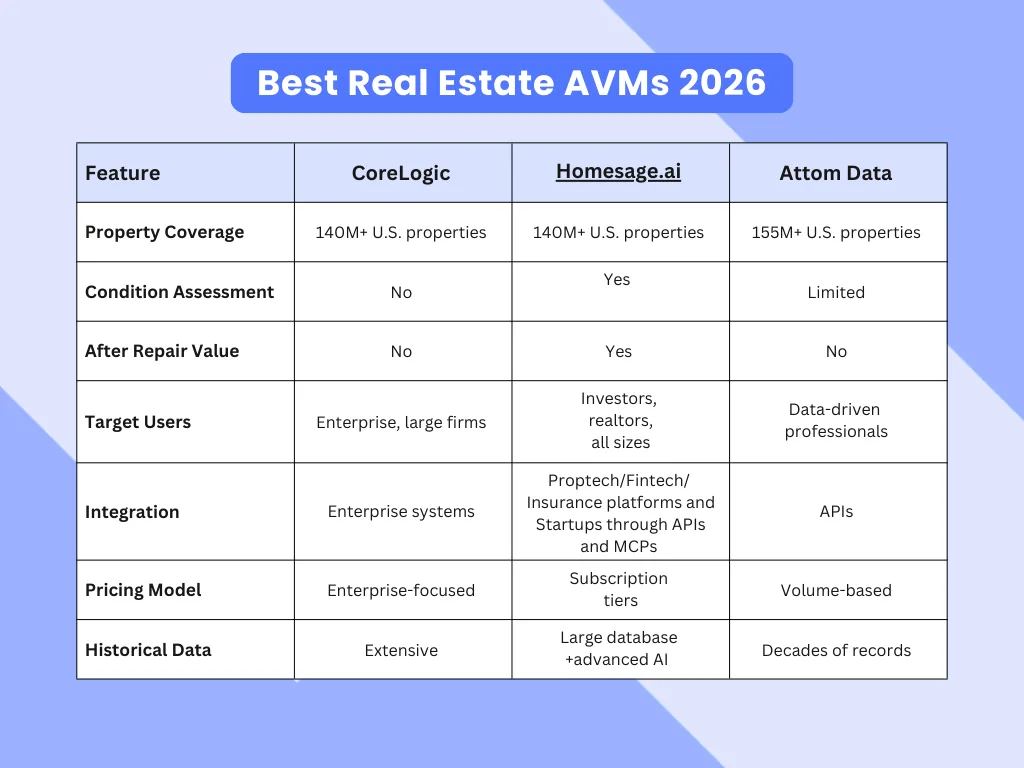 3 Best Real Estate AVMs in 2026 3 Comparison table of best real estate AVMs in 2025: CoreLogic, Homesage.ai, and Attom Data features for investors