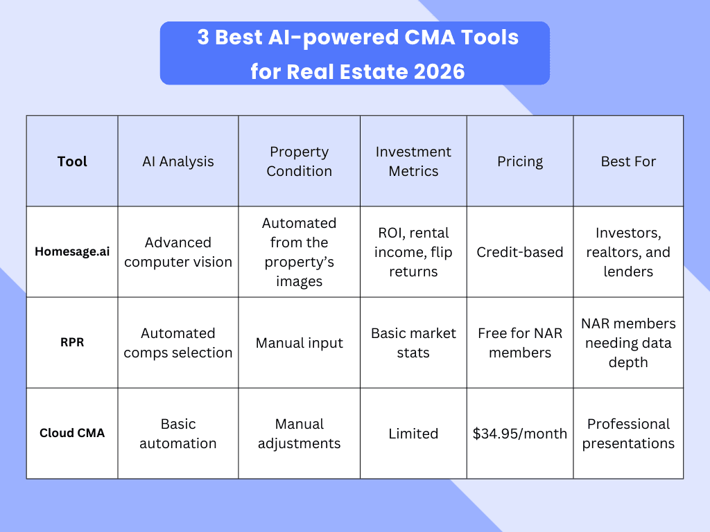 Comparison table of 3 Best AI-powered CMA Tools for Real Estate in 2026