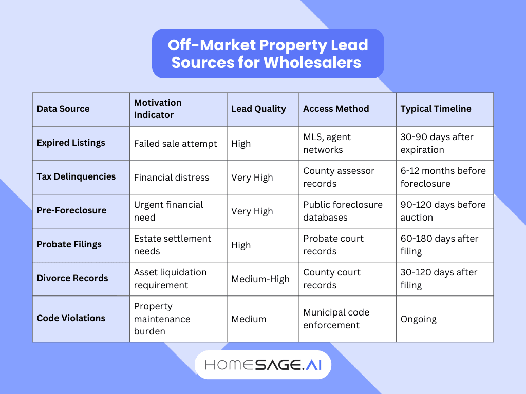 Five wholesaler strategies for finding off-market property finder and motivated sellers