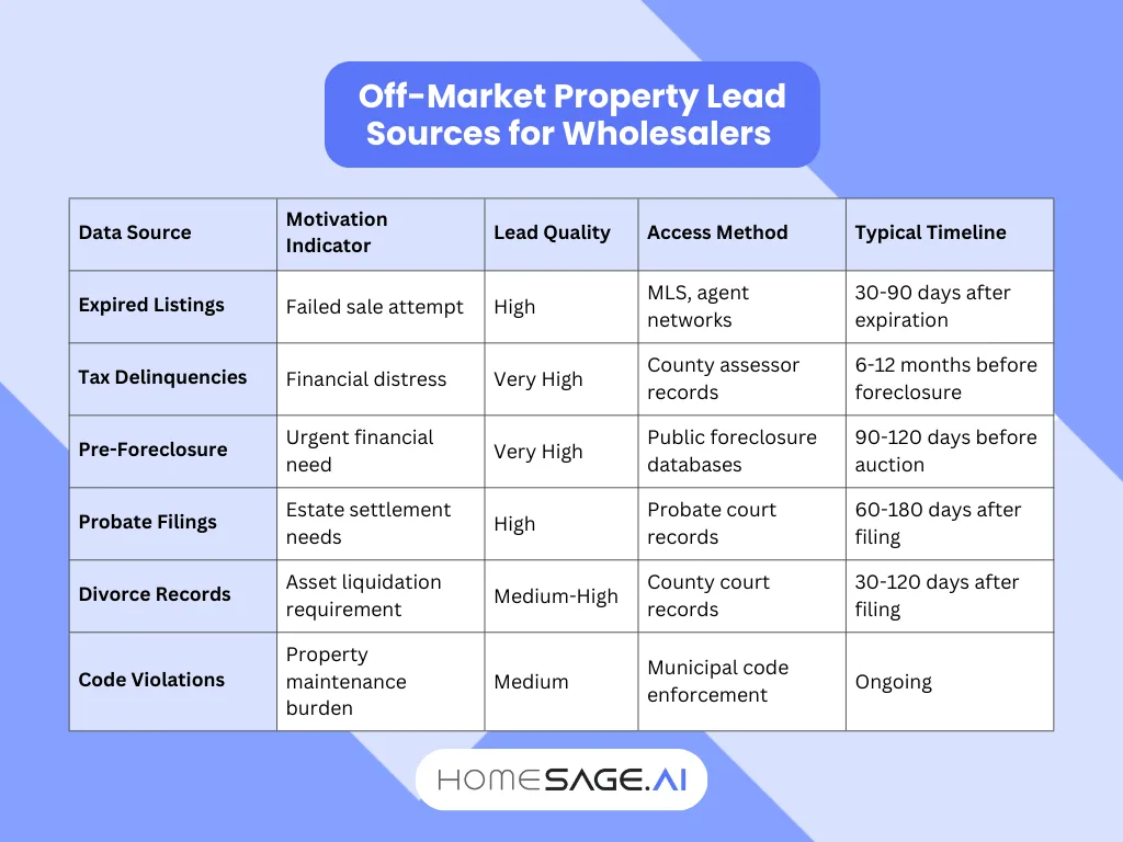 5 Off-Market Property Finder Strategies 2 Five wholesaler strategies for finding off-market property finder and motivated sellers