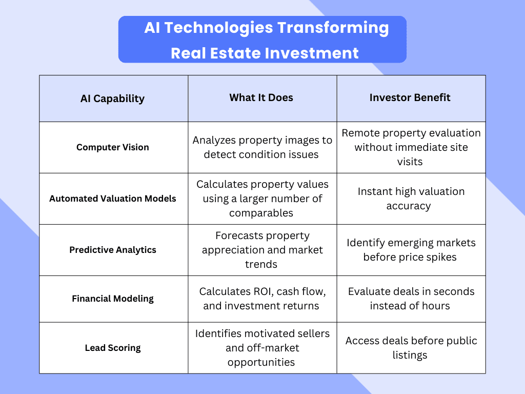 AI technologies transforming real estate investing: computer vision, AVMs, predictive analytics benefits for investors