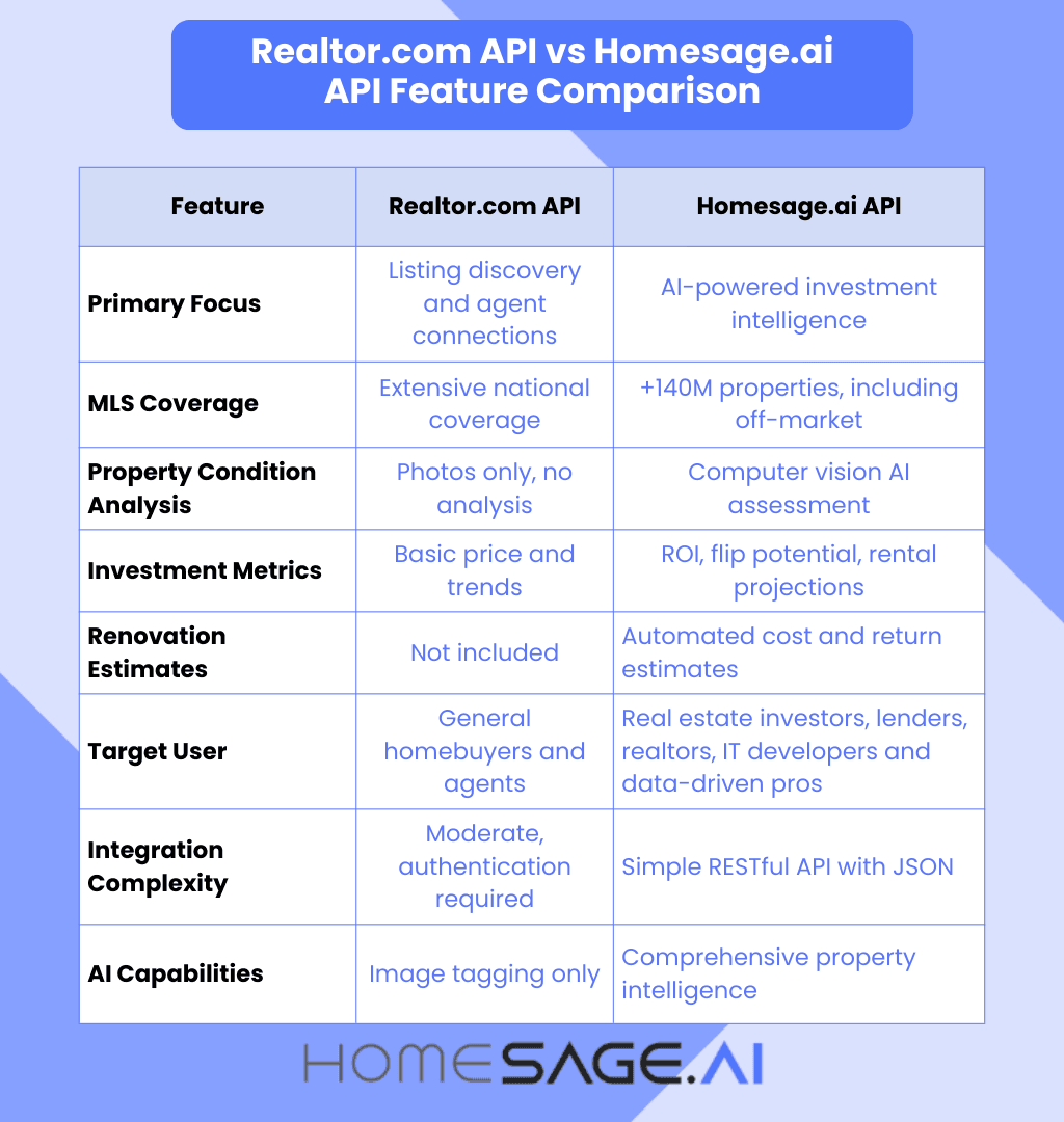Realtor.com API feature comparison table showing investment metrics and AI capabilities