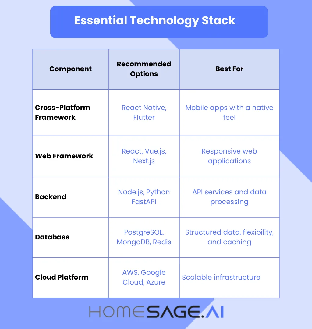 Essential technology stack table showing frameworks, backend, database, and cloud platform options for a modern real estate app