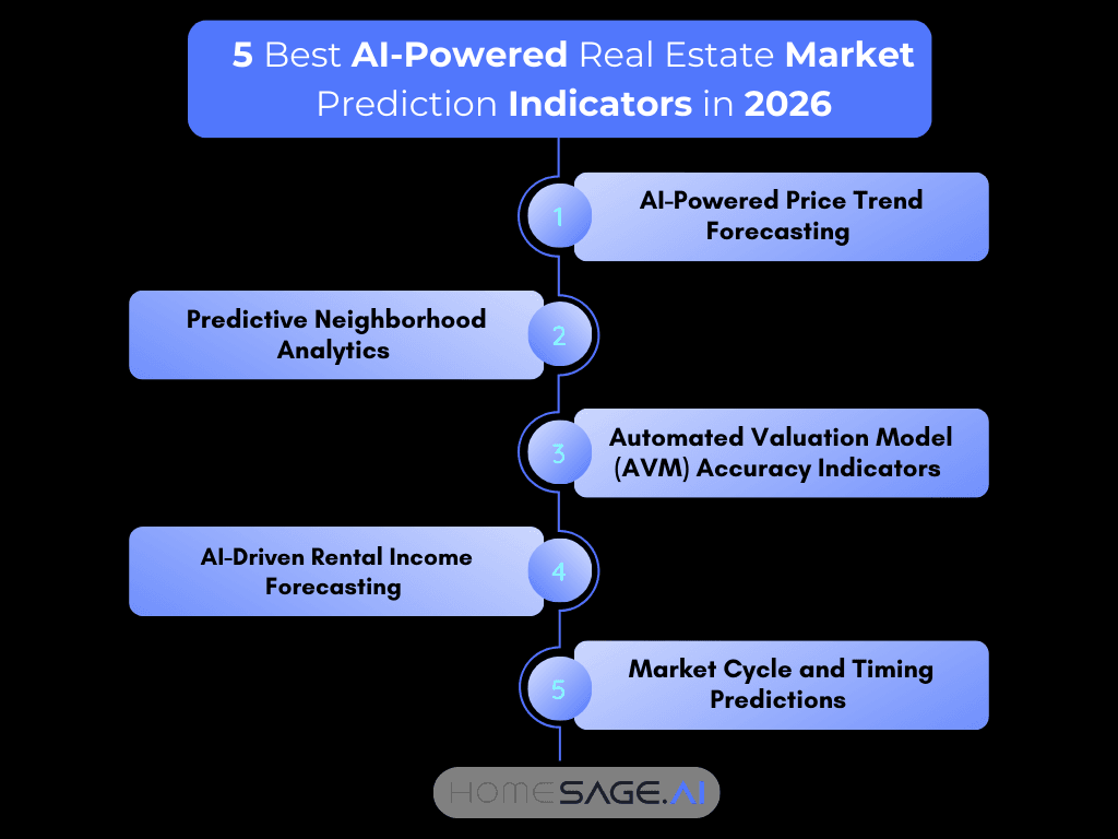 Infographic showing 5 AI-powered real estate market prediction indicators including price forecasting and neighborhood analytics