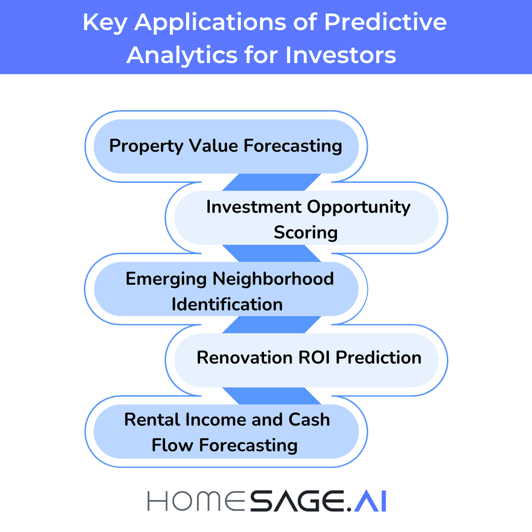Key applications of predictive real estate analytics for investors, showing value forecasting, opportunity scoring, neighborhood identification, renovation ROI, and rental cash flow.