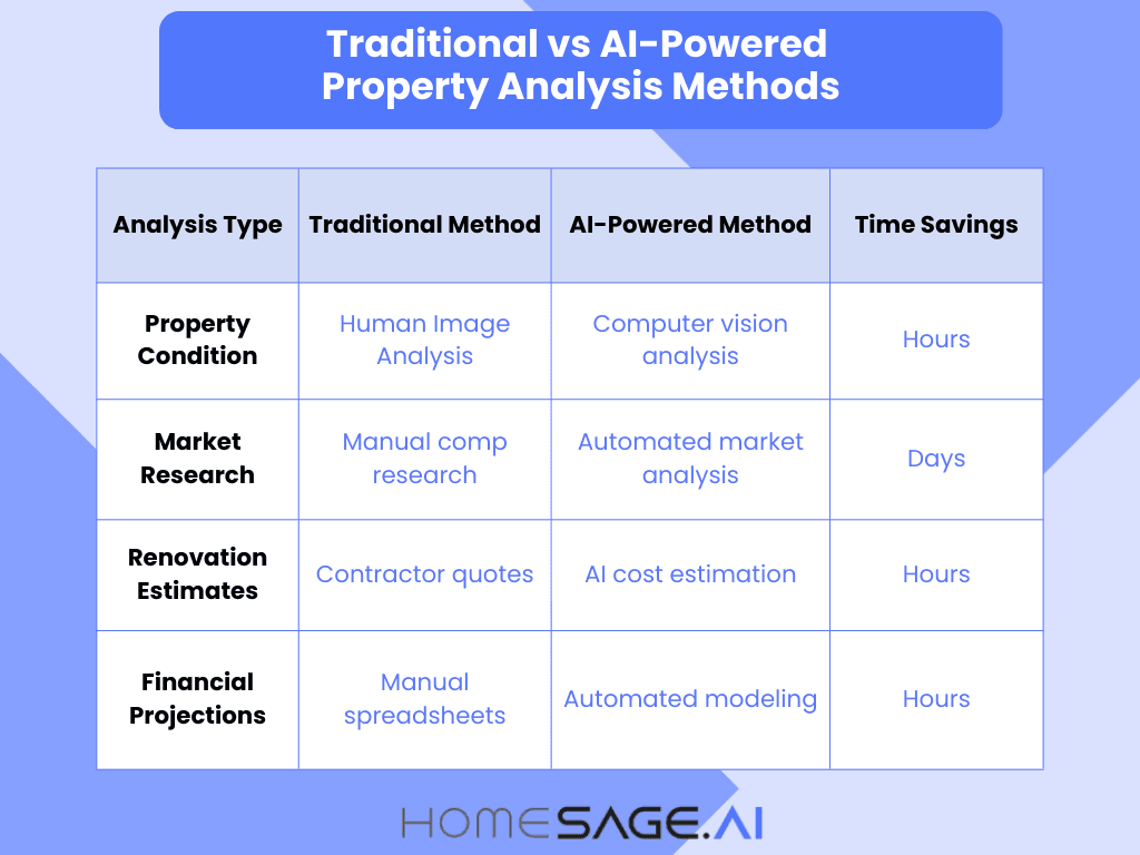 Data-driven property investment comparison between traditional and AI-powered analysis methods showing time savings