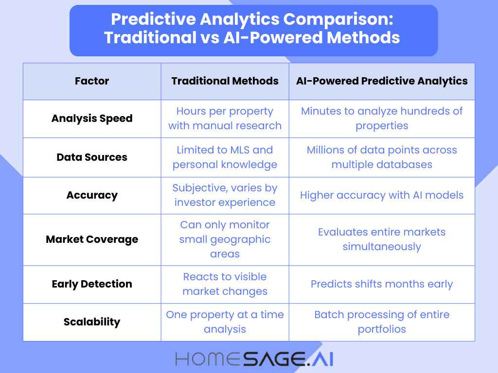 Predictive analytics comparison chart showing traditional vs AI-powered methods to find undervalued properties