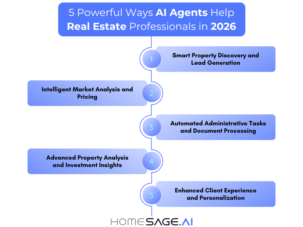 Infographic showing 5 ways AI agents help real estate professionals in 2026: smart property discovery, market analysis, automated tasks, investment insights, and client personalization