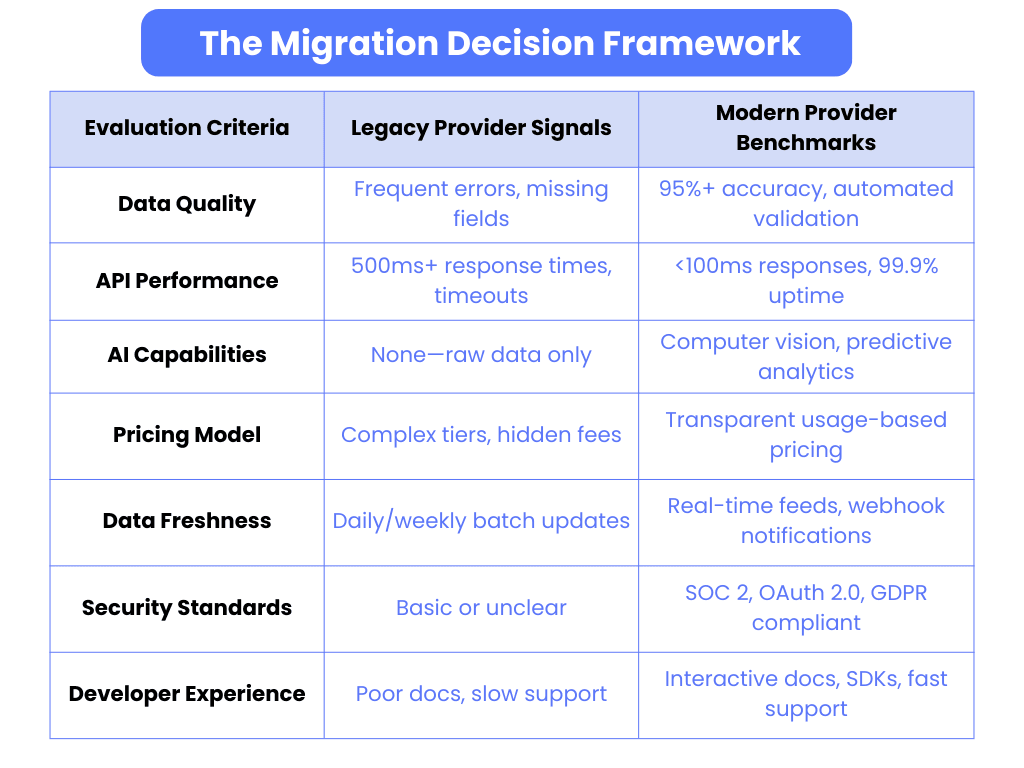 Migration decision framework comparing legacy vs modern real estate data providers in 2026