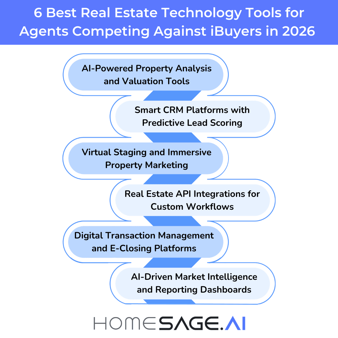 Infographic showing 6 best real estate technology tools for agents competing against iBuyers in 2026 including AI property analysis, smart CRM, virtual staging, API integrations, e-closing platforms, and market intelligence dashboards
