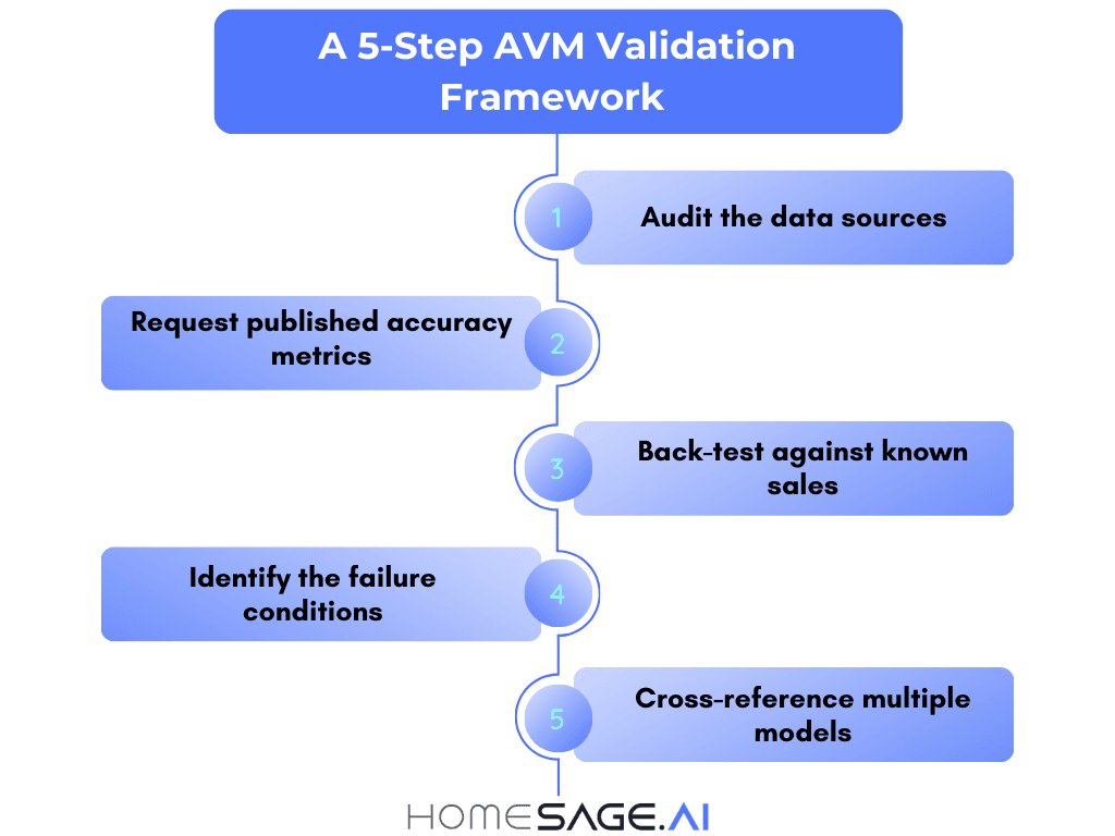 5-step AVM validation framework checklist for real estate investors and lenders