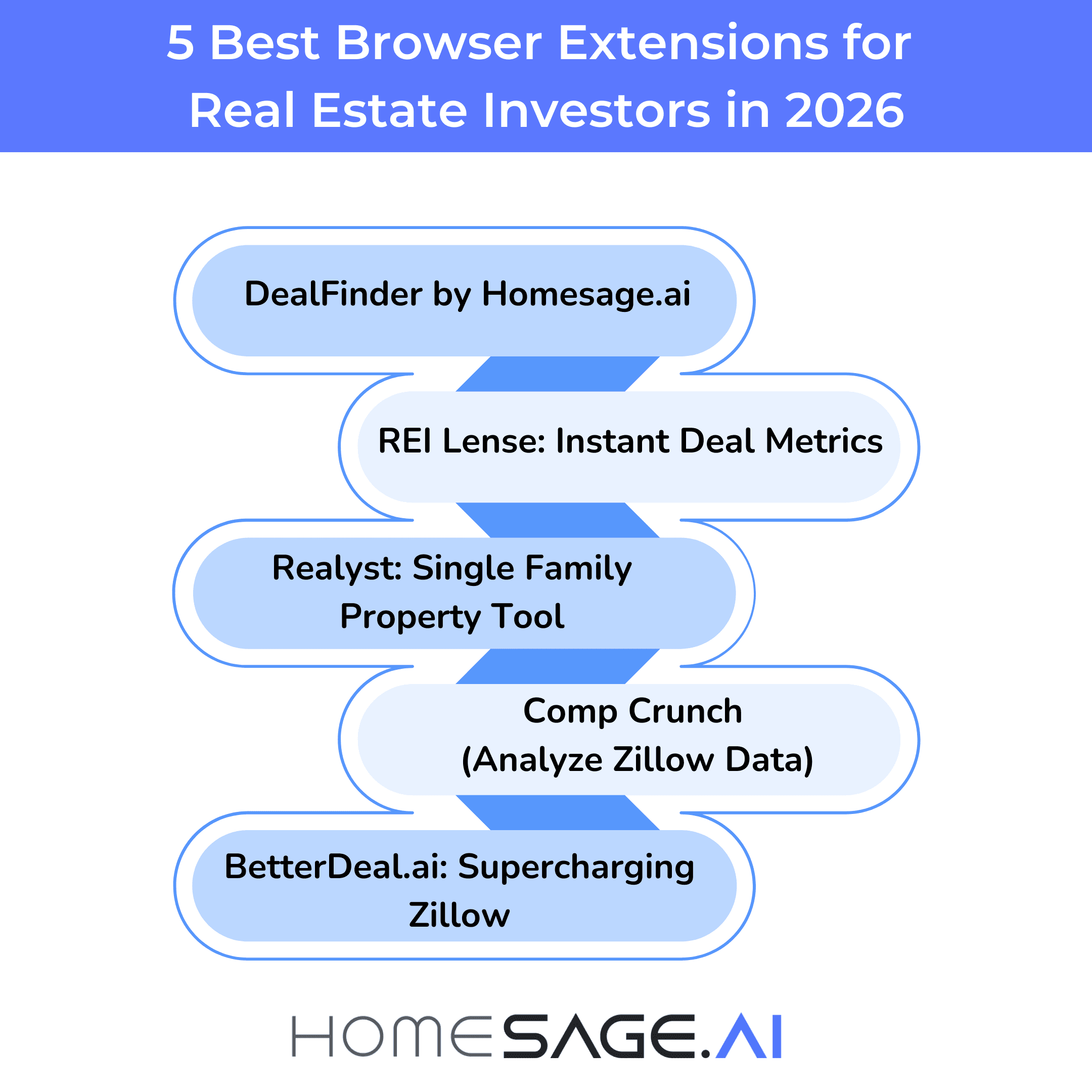 5 Best Browser Extensions for RE Investors 2 5 best browser extensions for real estate investors in 2026 including DealFinder by Homesage.ai, REI Lense, Realyst, Comp Crunch, and BetterDeal.ai