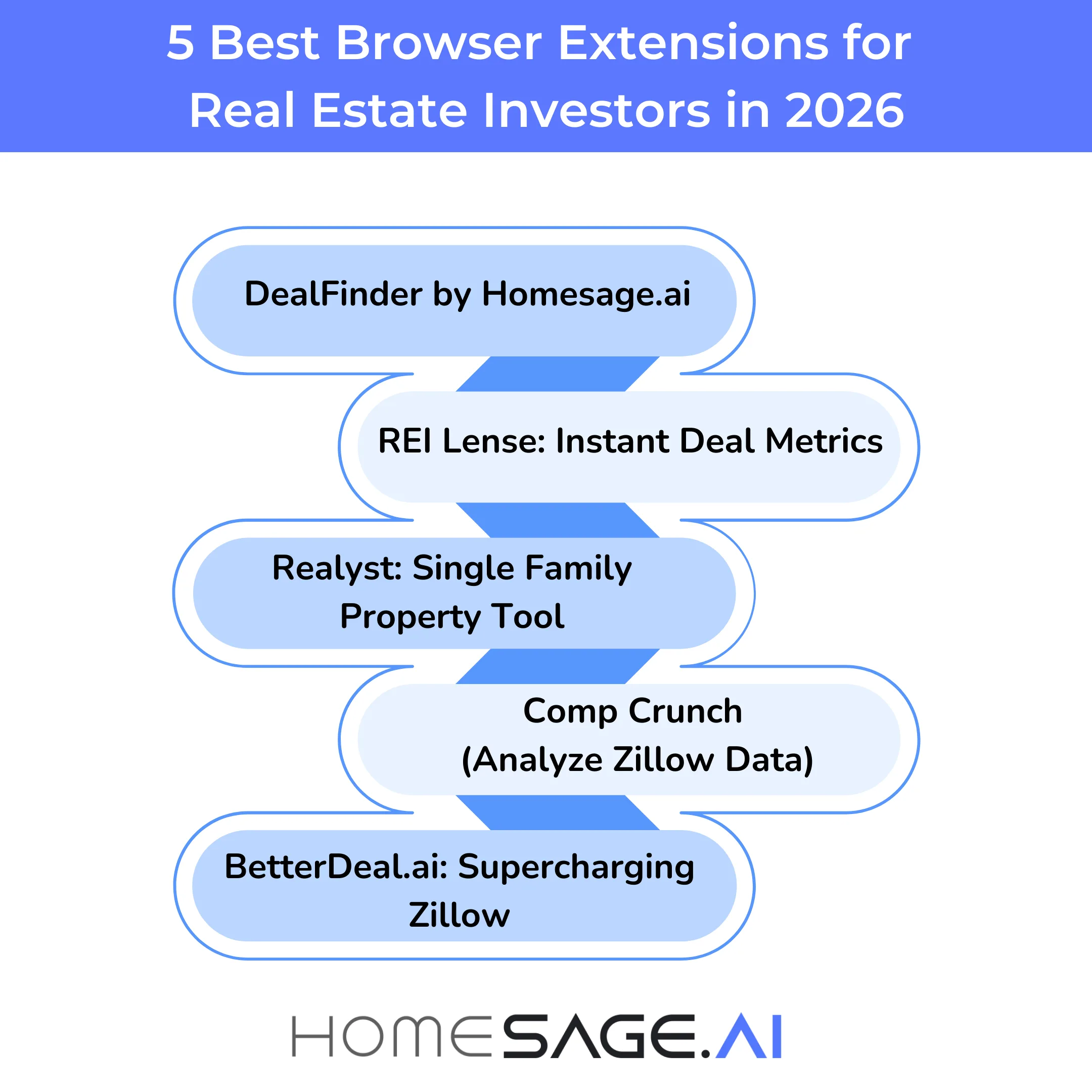 5 Best Browser Extensions for RE Investors 2 5 best browser extensions for real estate investors in 2026 including DealFinder by Homesage.ai, REI Lense, Realyst, Comp Crunch, and BetterDeal.ai