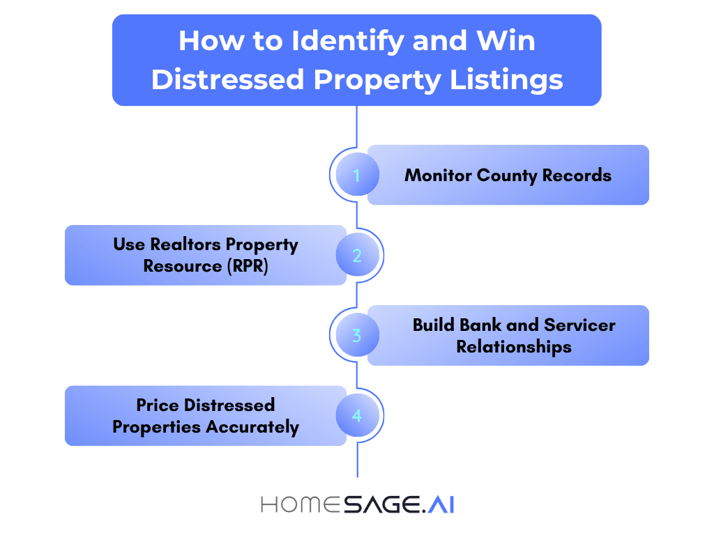 how to identify and win distressed property listings four-step agent guide