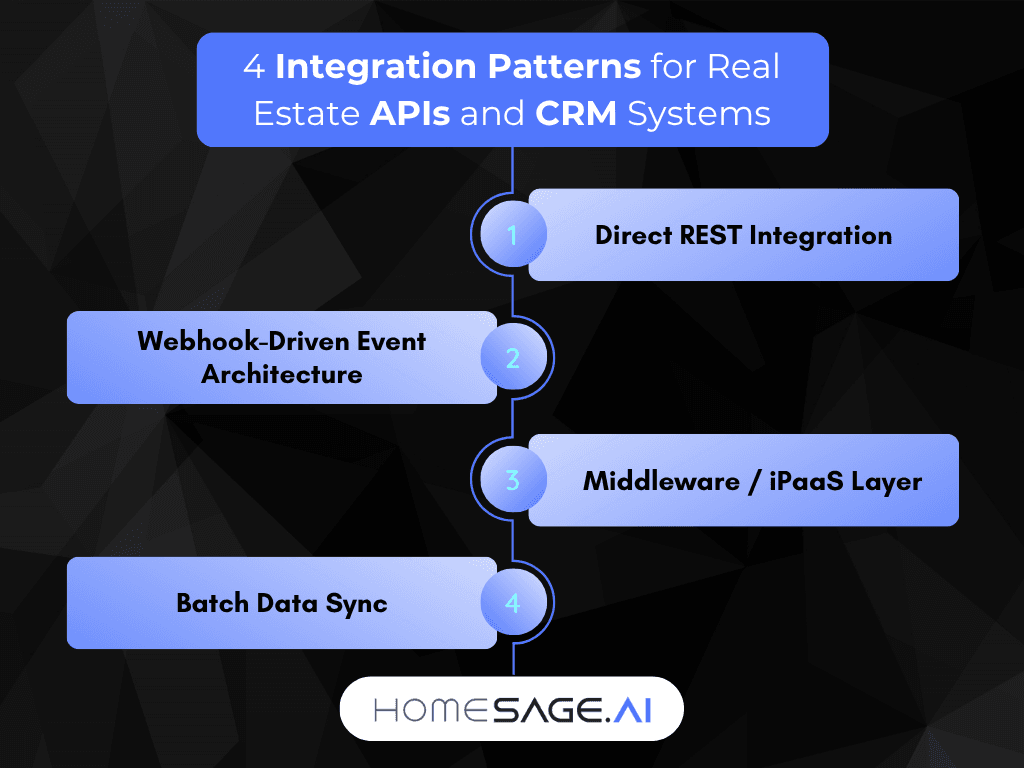 Infographic showing 4 integration patterns for real estate APIs and CRM systems: REST, webhooks, middleware, and batch sync
