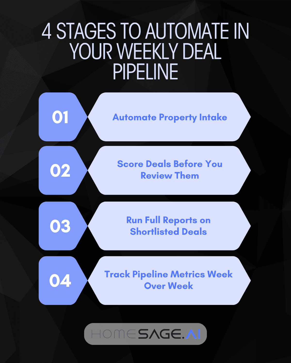 Four stages to automate in a weekly real estate deal pipeline infographic