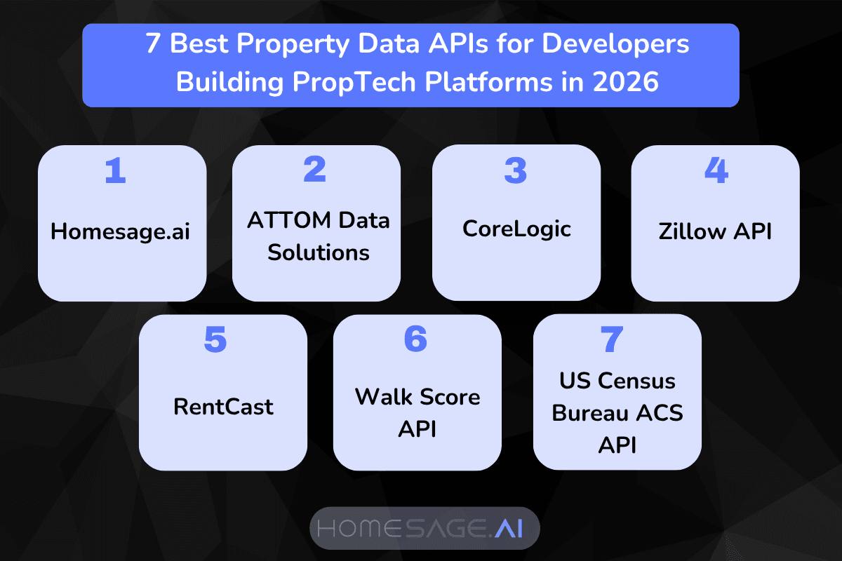 Infographic listing the 7 best property data APIs for building PropTech platforms in 2026 including HomeSage.ai, ATTOM, CoreLogic, Zillow, RentCast, Walk Score, and Census ACS API