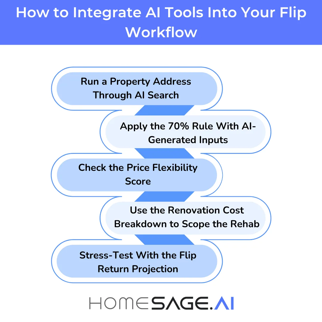 ARV for House Flippers: AI Tools for Renovation ROI 4 How to integrate AI tools into your flip workflow — 5-step process from property search to deal stress-testing