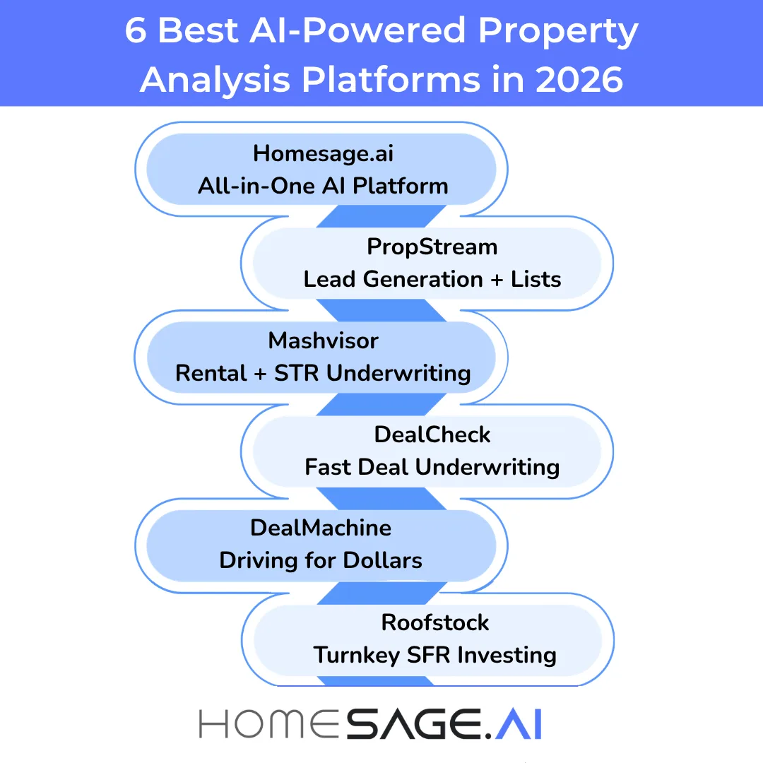 Property Analysis Platforms — infographic listing HomeSage.ai, PropStream, Mashvisor, DealCheck, DealMachine, and Roofstock