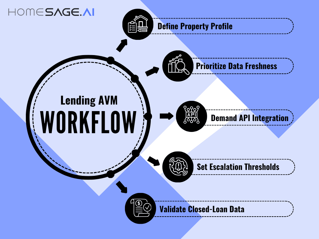 five-step lending AVM workflow infographic for hard money lenders — from property profile to closed-loan validation