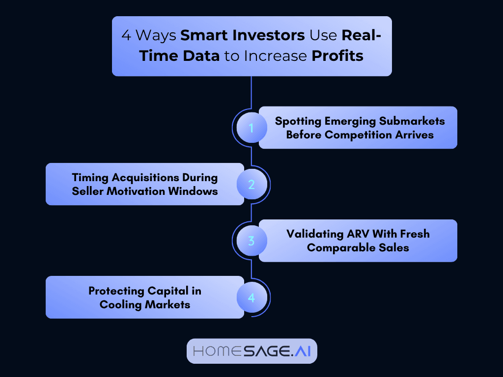 The Smartest Real Estate Investors Don't Wait: How Real-Time Property Market Insights Are Increasing Profits in 2026 3 infographic showing 4 ways smart real estate investors use real-time data to increase profits Homesage.ai