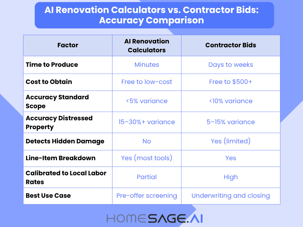 Can AI Renovation Cost Calculators Match Contractor Bids? Accuracy Analysis for 2026 3 Infographic comparing AI renovation cost calculators vs contractor bids on accuracy, time, and cost factors for 2026