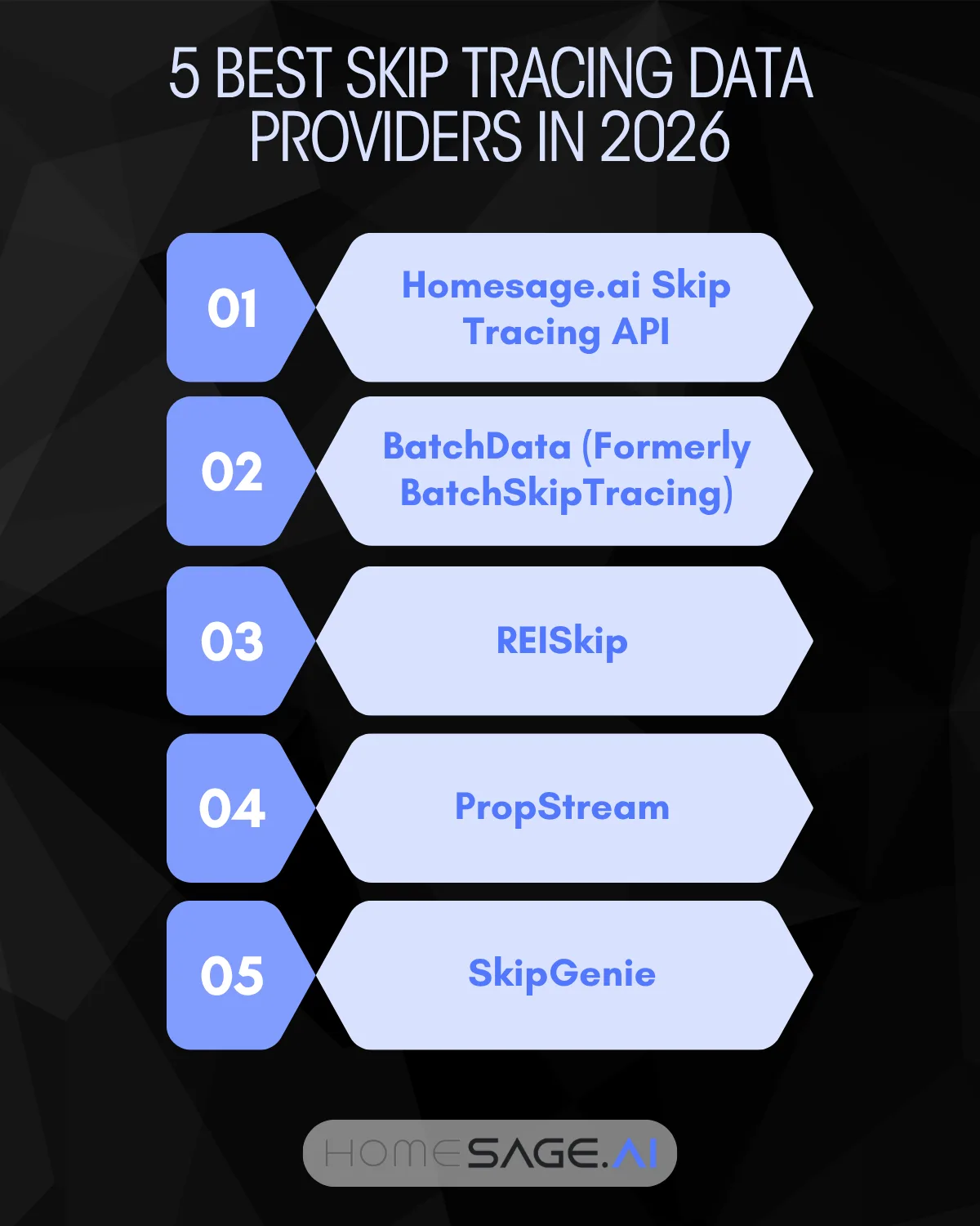 ranked list of top skip tracing providers for real estate investors including HomeSage.ai, BatchData, REISkip, PropStream, and SkipGenie