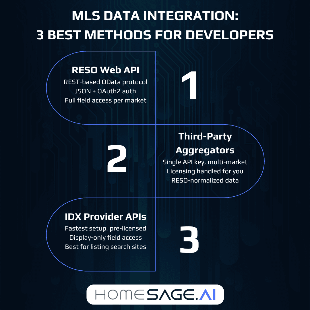 MLS Data Integration: 3 Best Methods Developers Use in 2026 2 MLS data integration methods comparison: RESO Web API, third-party aggregators, and IDX provider APIs