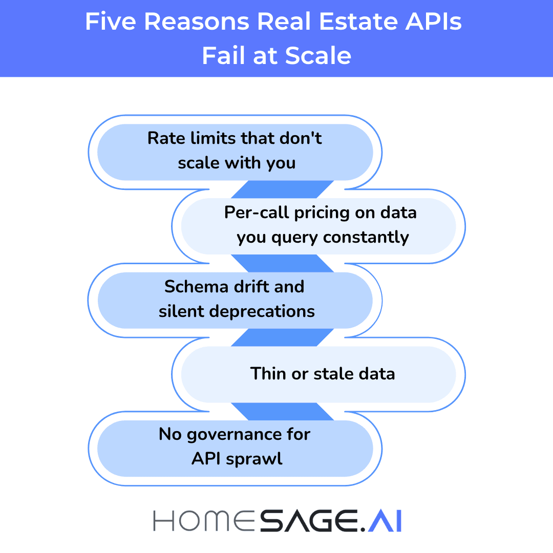 Five reasons real estate APIs fail at enterprise scale infographic