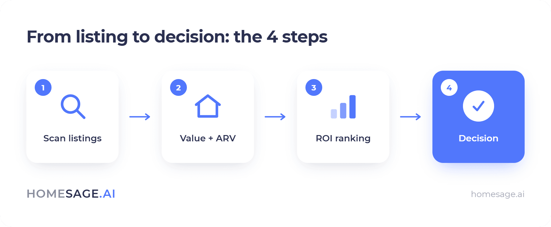 How to Use AI for Real Estate Investing 3 from listing to decision - the four steps of AI real estate investing