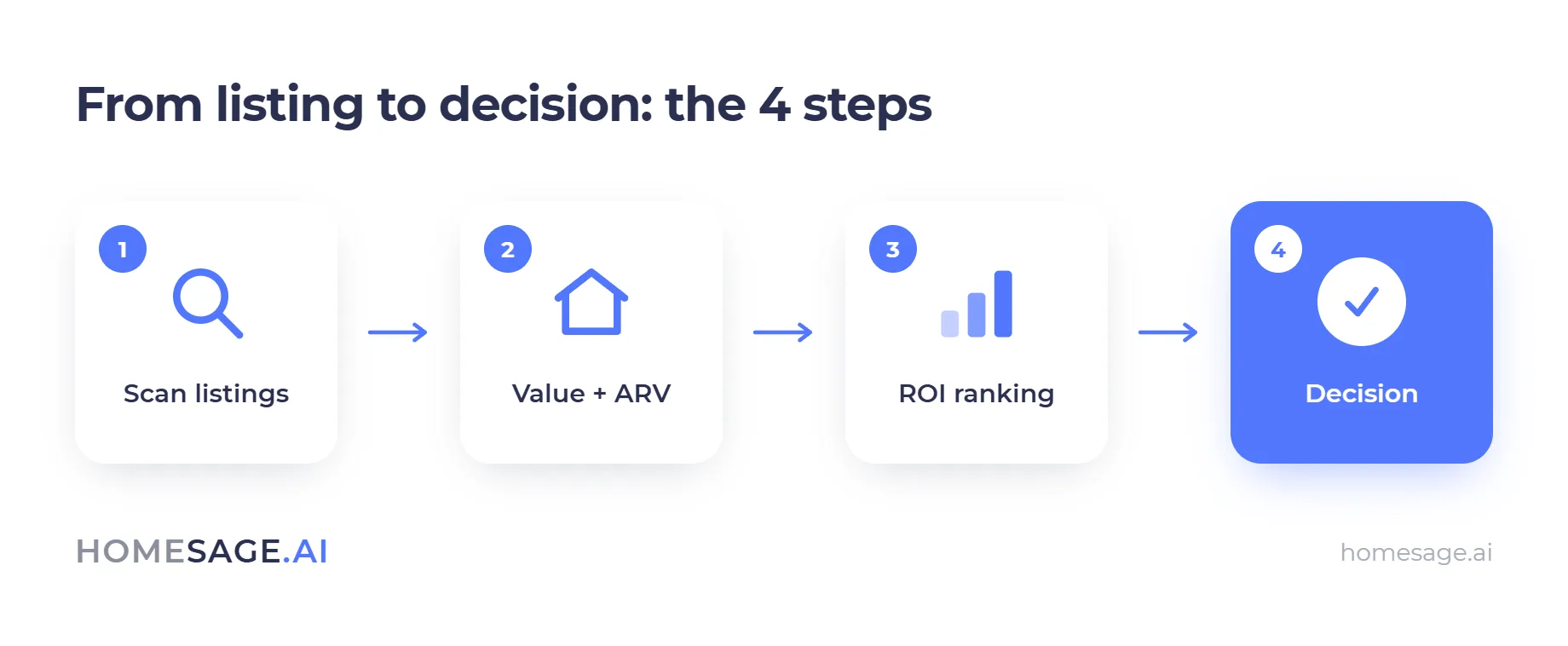 How to Use AI for Real Estate Investing 3 from listing to decision - the four steps of AI real estate investing