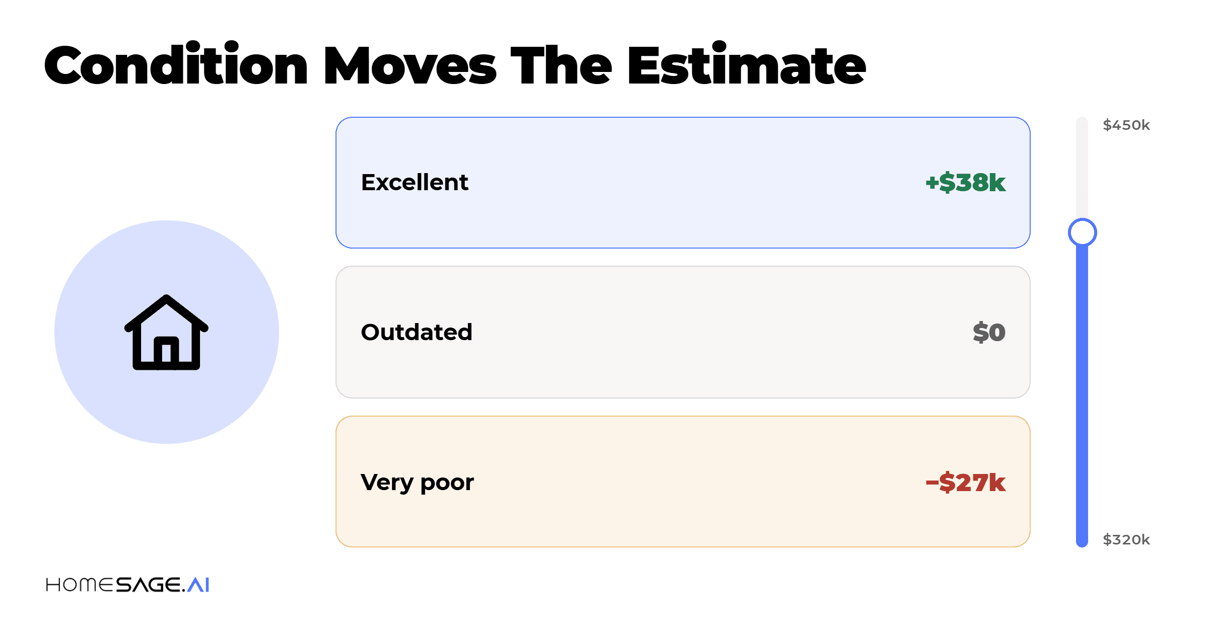 CoreLogic vs Homesage.ai: Property Data and AVM Compared 3 condition moves the estimate - how property condition changes an AVM valuation