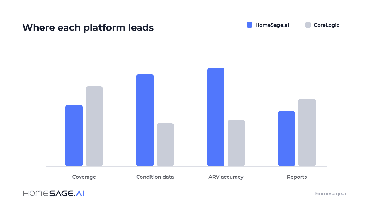 CoreLogic vs Homesage.ai: Property Data and AVM Compared 4 Where each platform leads: coverage, AVM, condition, and pricing