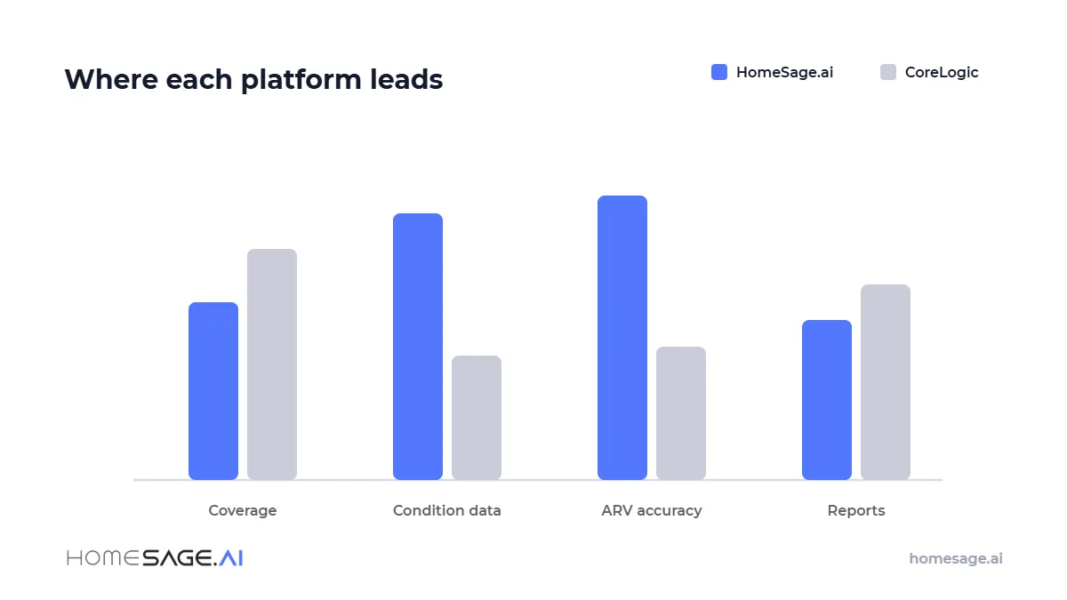 Where each platform leads: coverage, AVM, condition, and pricing