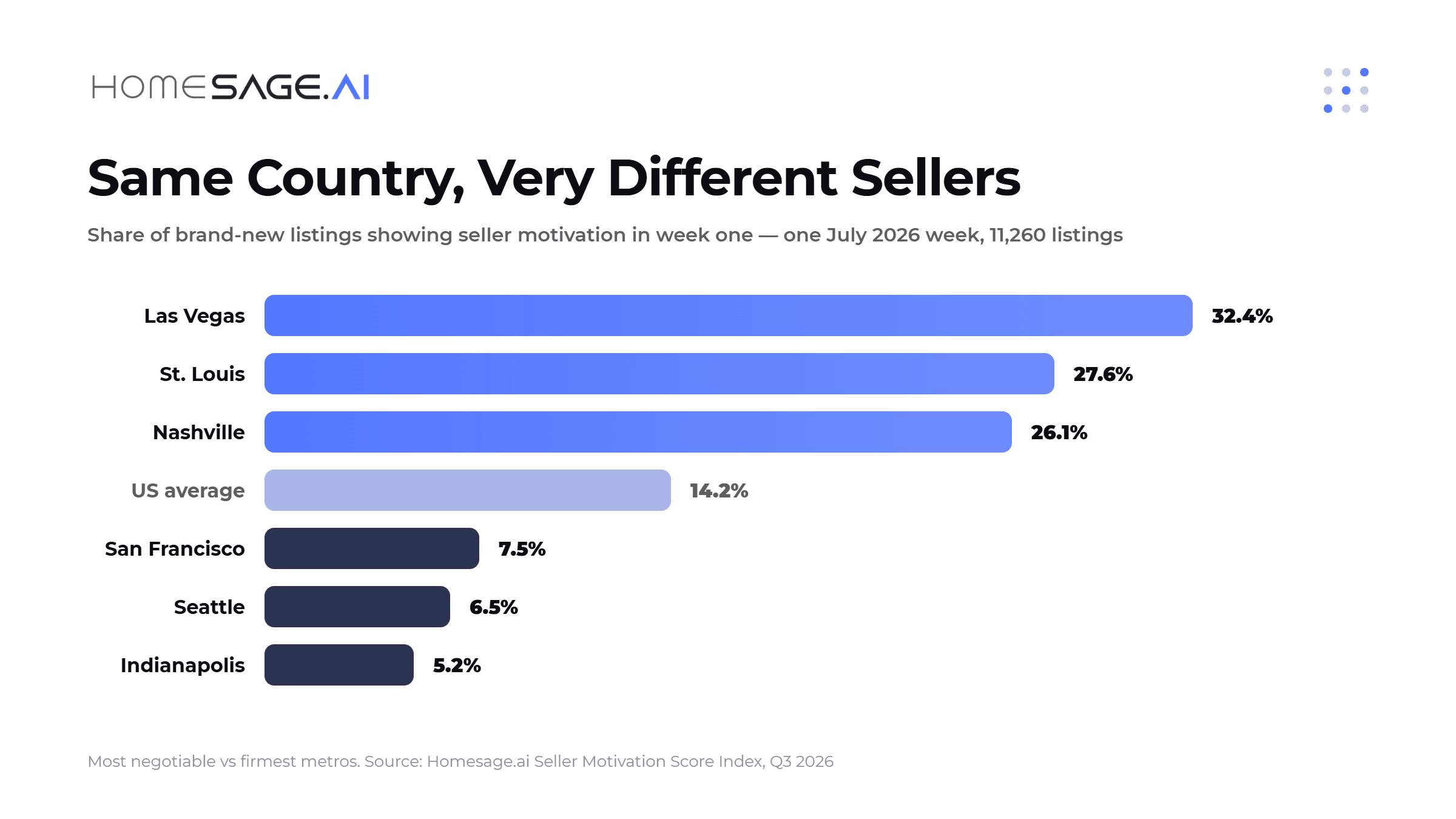 CoreLogic vs Homesage.ai: Property Data and AVM Compared 5 seller motivation by metro - most negotiable vs firmest US housing markets Q3 2026