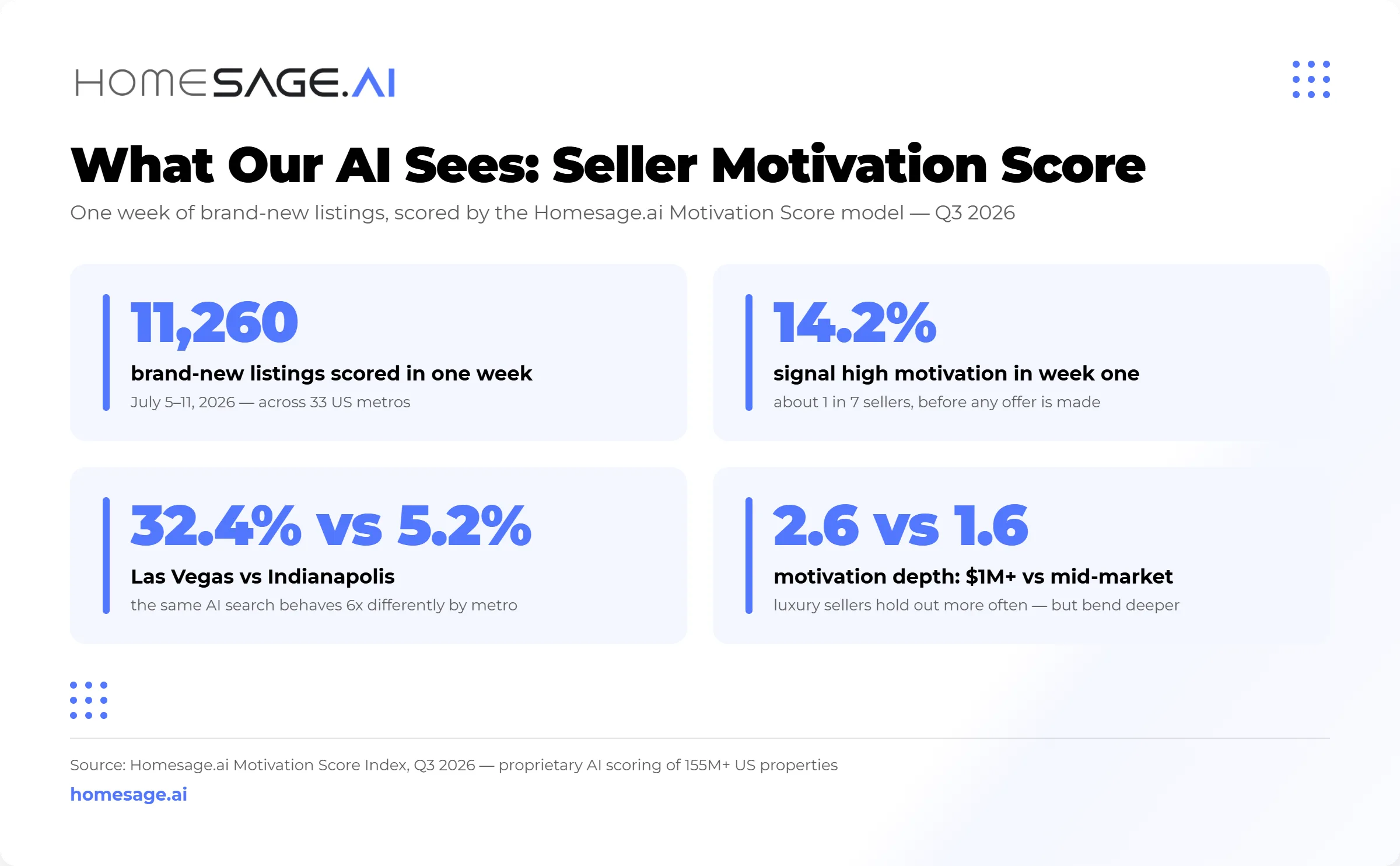 How to Use AI for Real Estate Investing 5 homesage.ai seller motivation score data across 11,260 new listings Q3 2026
