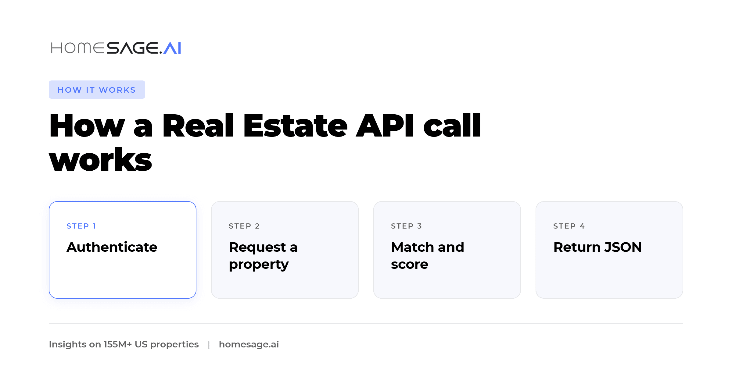 Four steps of a real estate API call: authenticate, request a property, match and score, return JSON