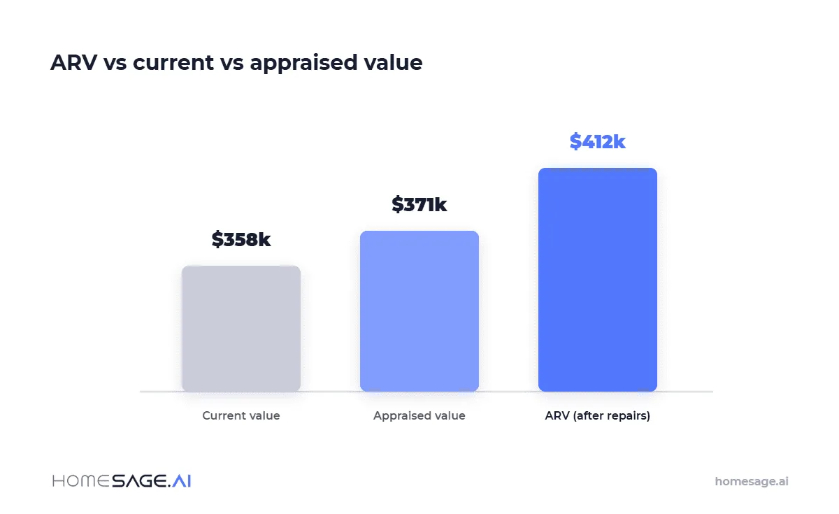 ARV vs current value vs appraised value, and what each number means