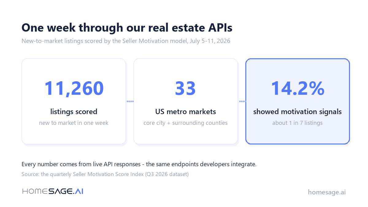 What Is a Real Estate API? 4 One July 2026 week of new-to-market listings, scored through the same APIs developers integrate
