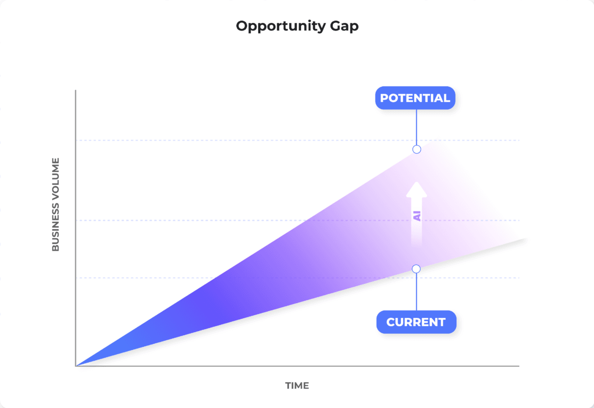 Opportunity Gap chart showing current versus potential business volume over time with Homesage.ai