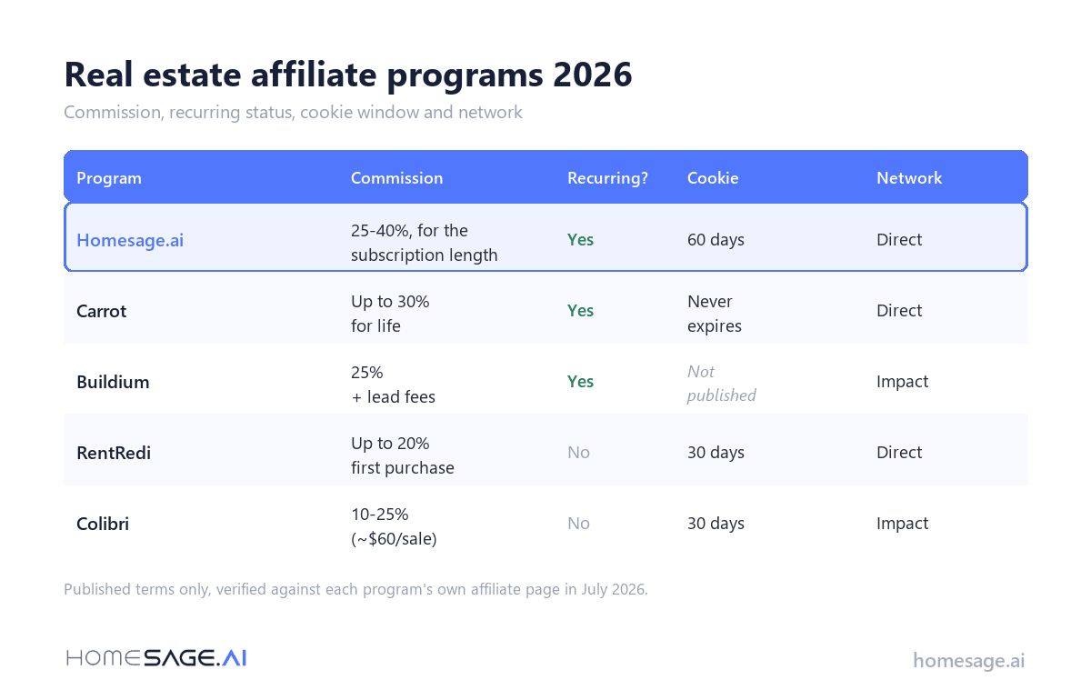 5 Best Real Estate Affiliate Programs in 2026 3 real estate affiliate programs comparison 2026 - commission rates, cookie windows, and networks