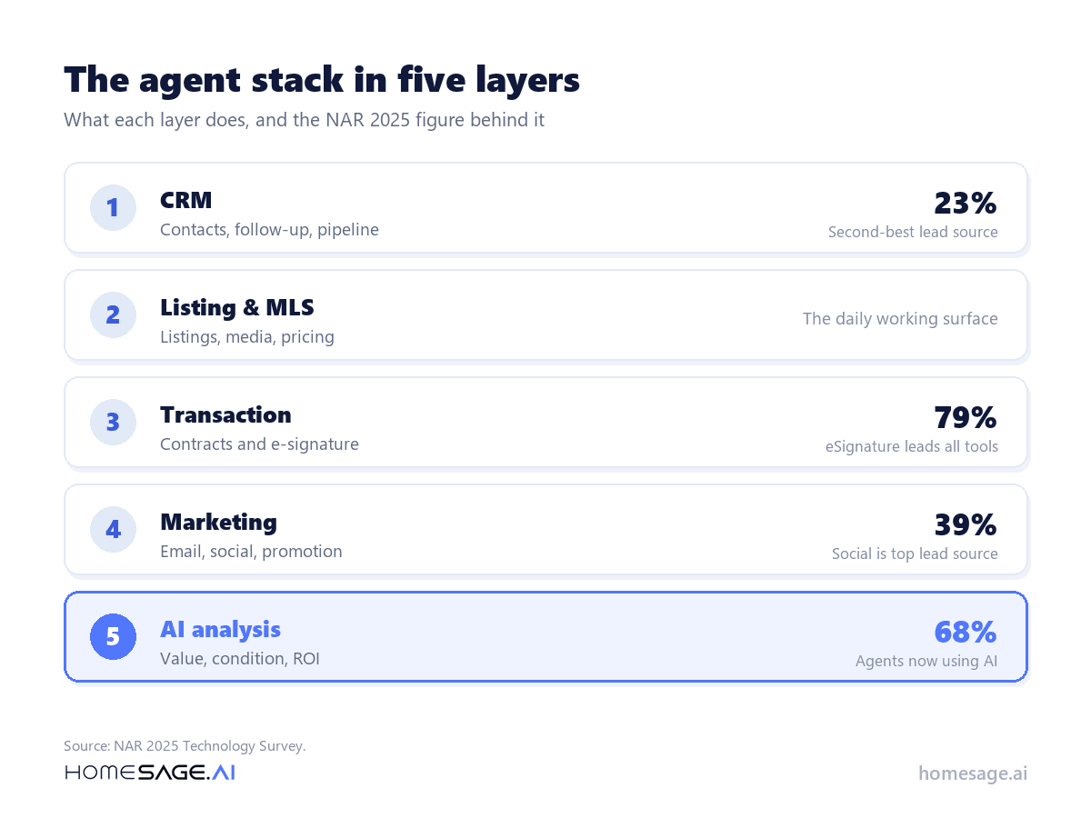What Software Do Real Estate Agents Use? 3 CRM, MLS, transaction, and marketing, plus the new AI analysis layer