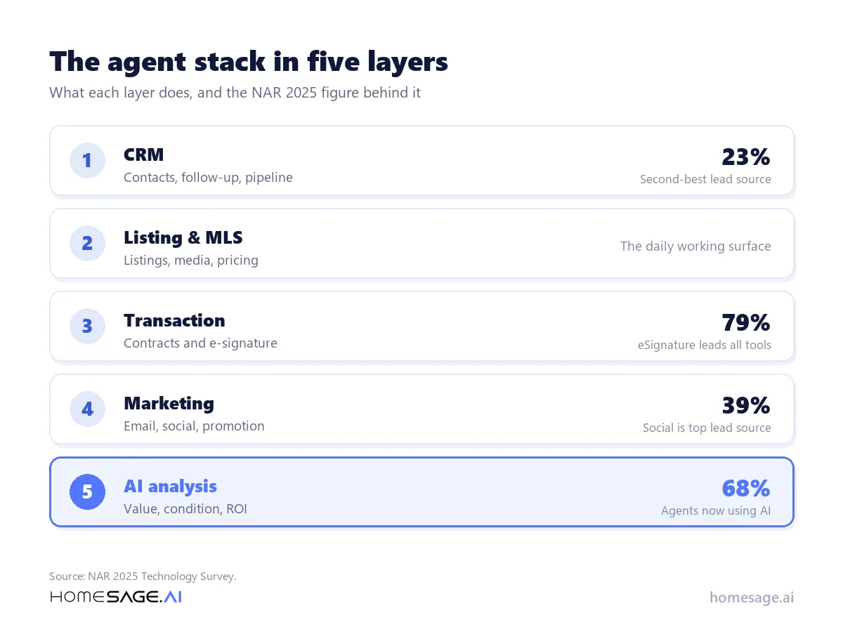 What Software Do Real Estate Agents Use? 3 CRM, MLS, transaction, and marketing, plus the new AI analysis layer