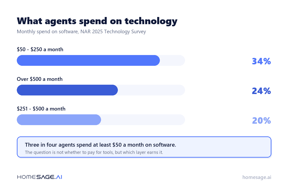 What Software Do Real Estate Agents Use? 4 What agents spend on technology each month, per NAR's 2025 Technology Survey