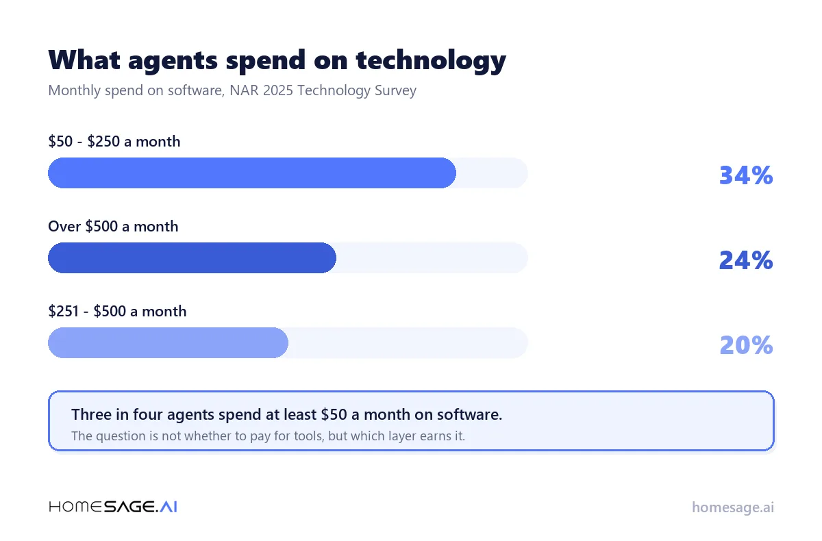 What Software Do Real Estate Agents Use? 4 What agents spend on technology each month, per NAR's 2025 Technology Survey