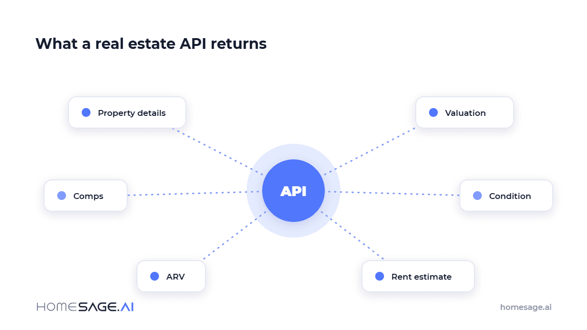 What Is a Real Estate API? 3 What a real estate API returns: value, comps, condition, ARV, and rent