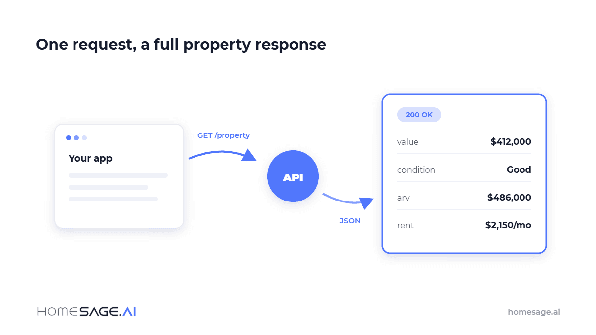 What Is a Real Estate API? 5 A sample REST request and response, plus what to check when choosing an API