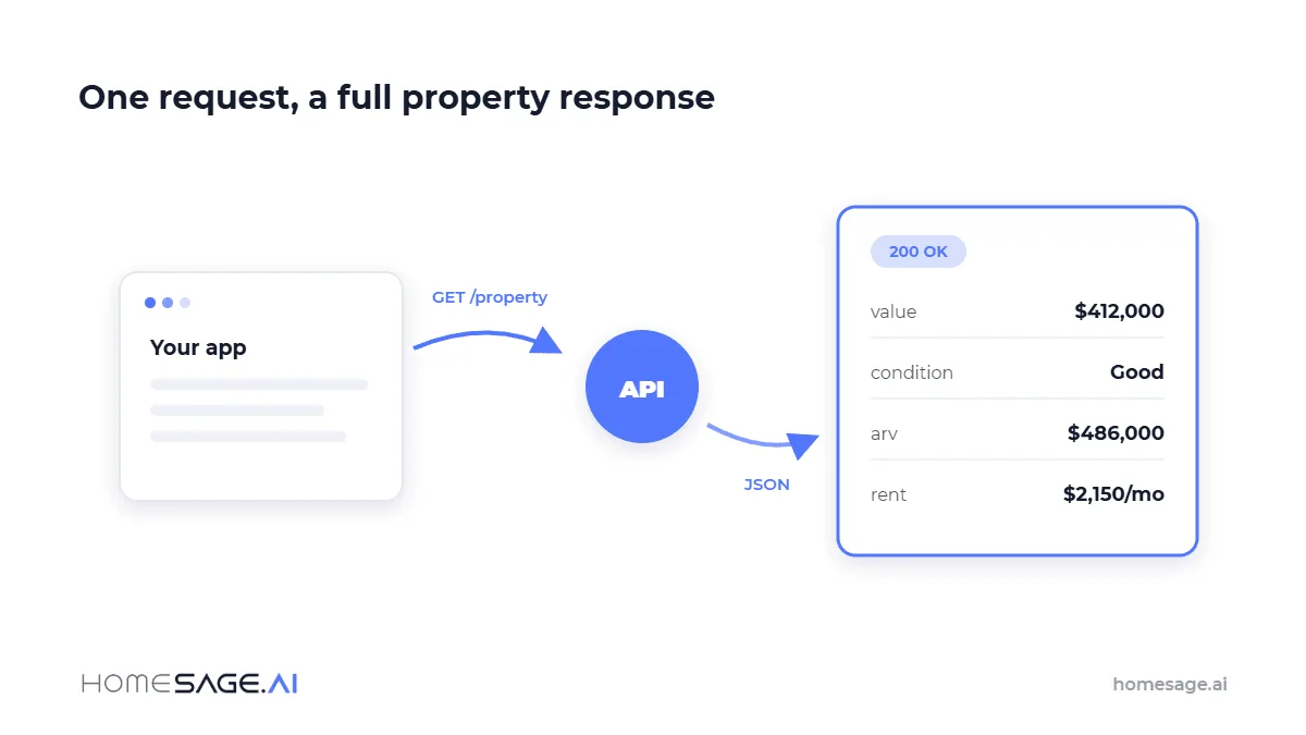 What Is a Real Estate API? 5 A sample REST request and response, plus what to check when choosing an API